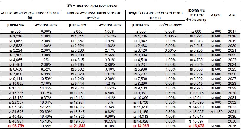 השוואה עם הצמדה למדד בתוכנית חיסכון לכל ילד.JPG