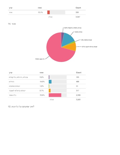 קובץ:סקר משתמשים פרטיים - סיכום 2017.pdf