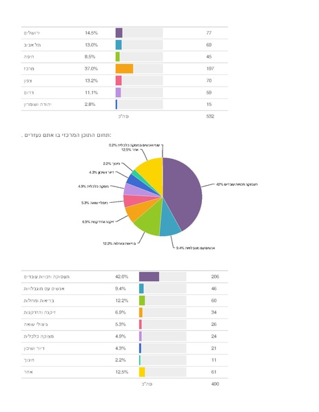 קובץ:Q2-2015-Survey-Users.pdf