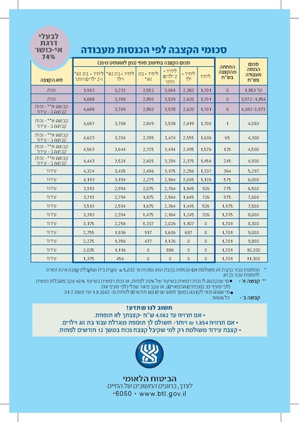 קובץ:השפעת הכנסות על סכום הקצבה 74%.pdf