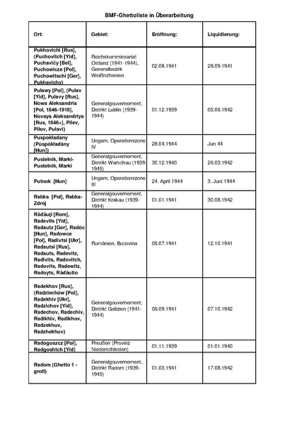 קובץ:4.8.2019 רשימת גטאות מוכרים.pdf
