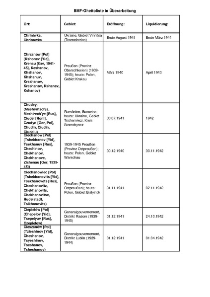 קובץ:4.8.2019 רשימת גטאות מוכרים.pdf