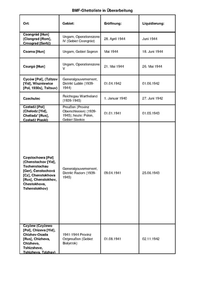 קובץ:4.8.2019 רשימת גטאות מוכרים.pdf