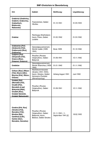 קובץ:4.8.2019 רשימת גטאות מוכרים.pdf