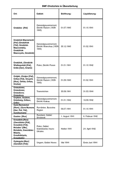 קובץ:4.8.2019 רשימת גטאות מוכרים.pdf