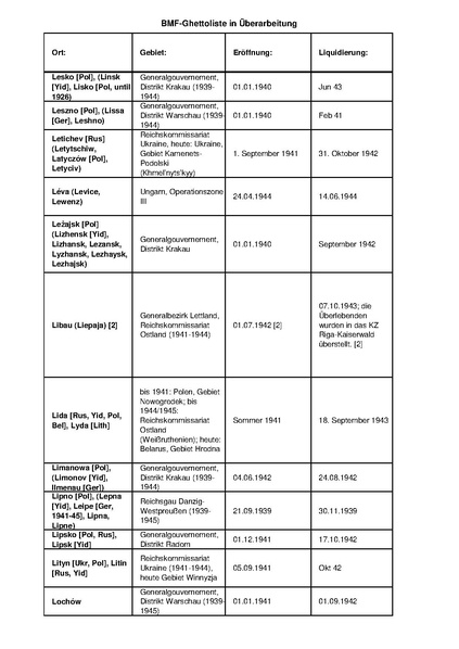 קובץ:4.8.2019 רשימת גטאות מוכרים.pdf