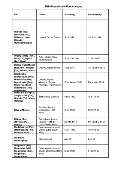 קובץ:4.8.2019 רשימת גטאות מוכרים.pdf
