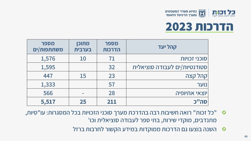 קובץ:כל זכות - סיכום שנת 2023.pdf
