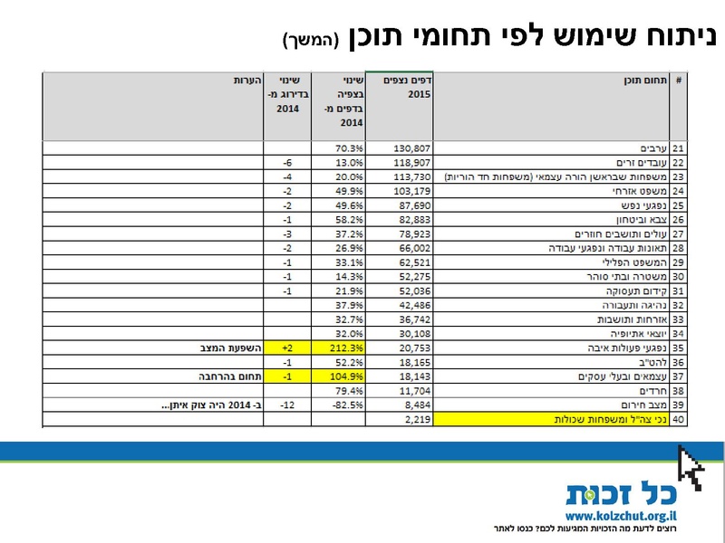 קובץ:Kol Zchut 2015 Summary - HEBREW.pdf