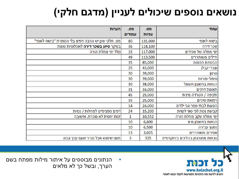 קובץ:Kol Zchut 2015 Summary - HEBREW.pdf