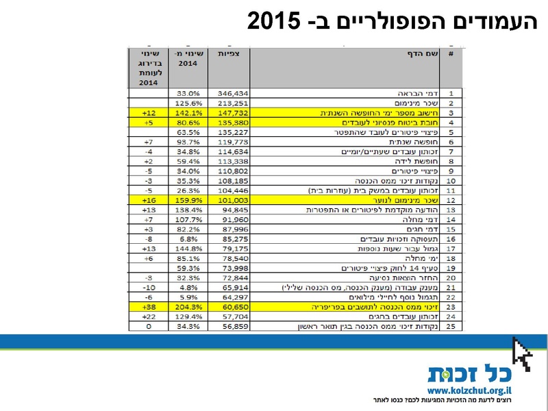 קובץ:Kol Zchut 2015 Summary - HEBREW.pdf