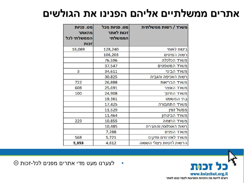 קובץ:Kol Zchut 2015 Summary - HEBREW.pdf