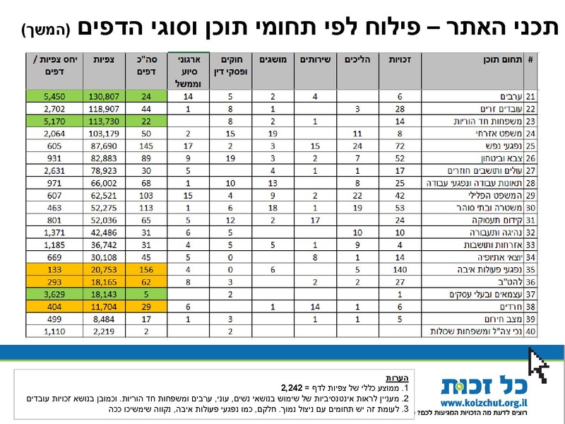 קובץ:Kol Zchut 2015 Summary - HEBREW.pdf