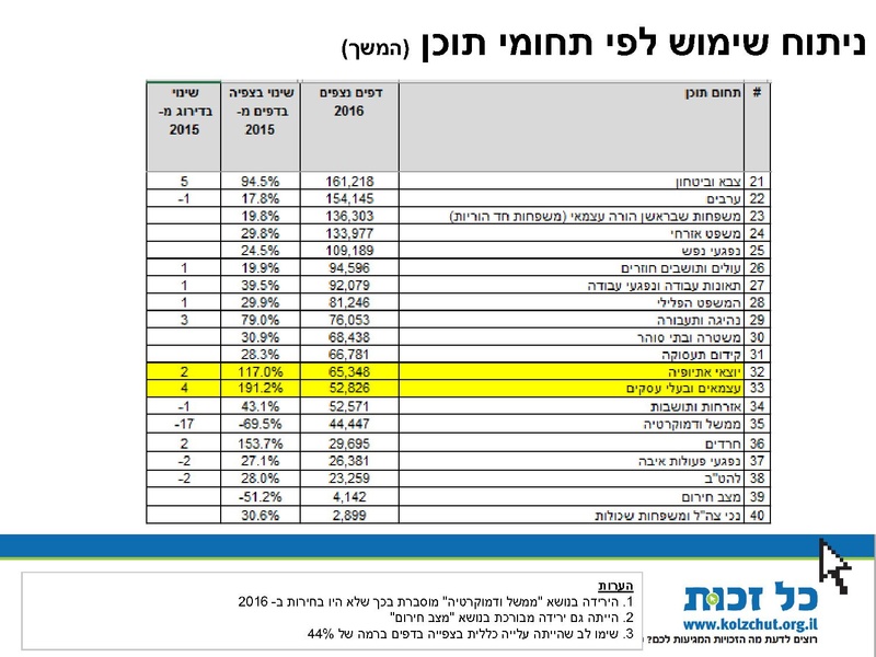 קובץ:Kol Zchut 2016 Summary - HEBREW.pdf