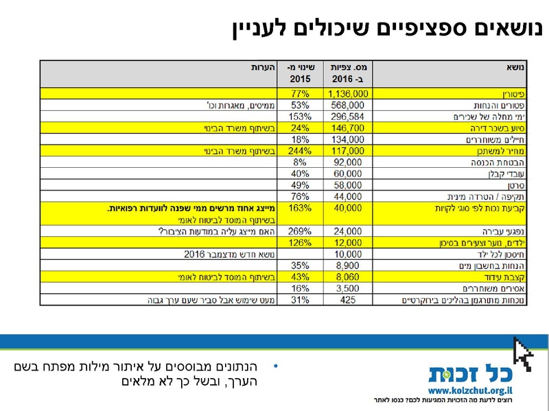 קובץ:Kol Zchut 2016 Summary - HEBREW.pdf