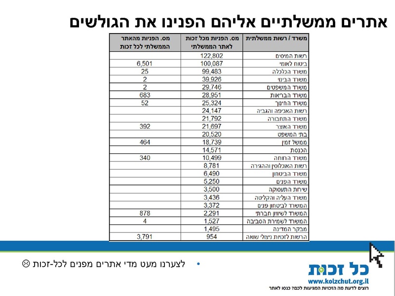 קובץ:Kol Zchut 2016 Summary - HEBREW.pdf