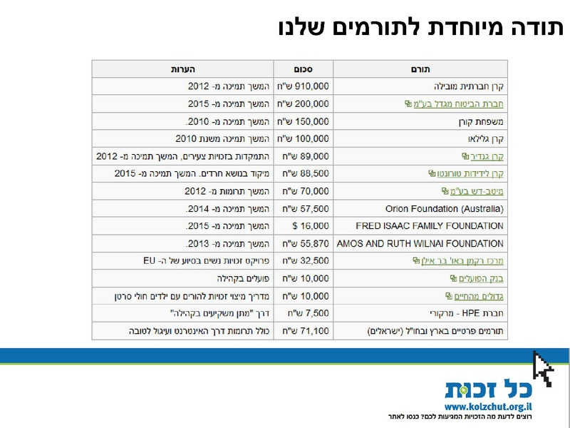 קובץ:Kol Zchut 2016 Summary - HEBREW.pdf