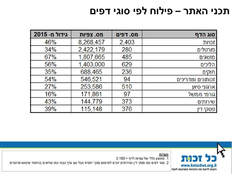 קובץ:Kol Zchut 2016 Summary - HEBREW.pdf