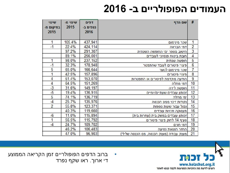 קובץ:Kol Zchut 2016 Summary - HEBREW.pdf
