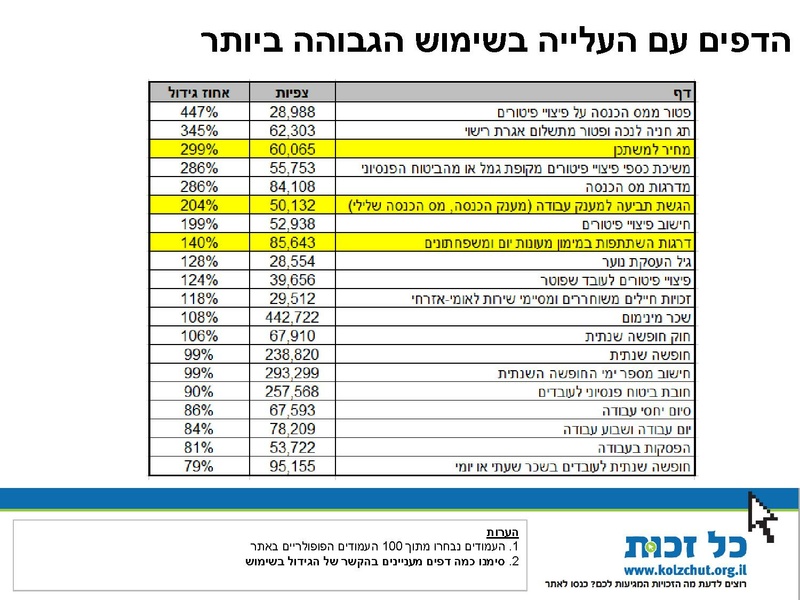 קובץ:Kol Zchut 2016 Summary - HEBREW.pdf