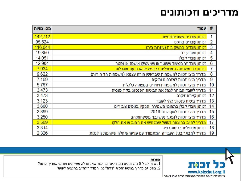 קובץ:Kol Zchut 2016 Summary - HEBREW.pdf