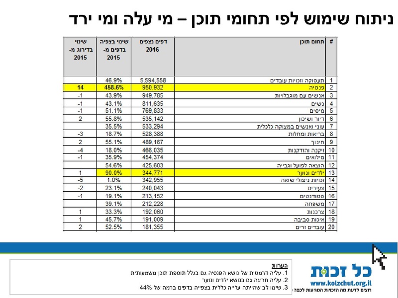 קובץ:Kol Zchut 2016 Summary - HEBREW.pdf