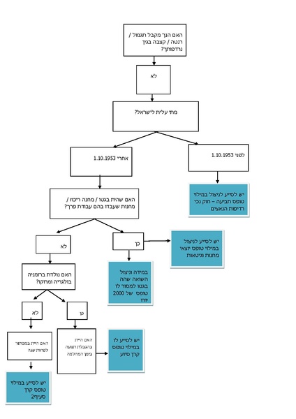 קובץ:דף למתנדב - מיצוי זכויות ניצולי השואה.pdf