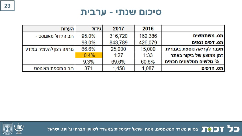 קובץ:Kol Zchut 2017 Summary - HEBREW.pdf