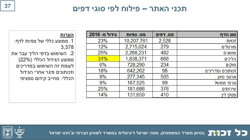 קובץ:Kol Zchut 2017 Summary - HEBREW.pdf