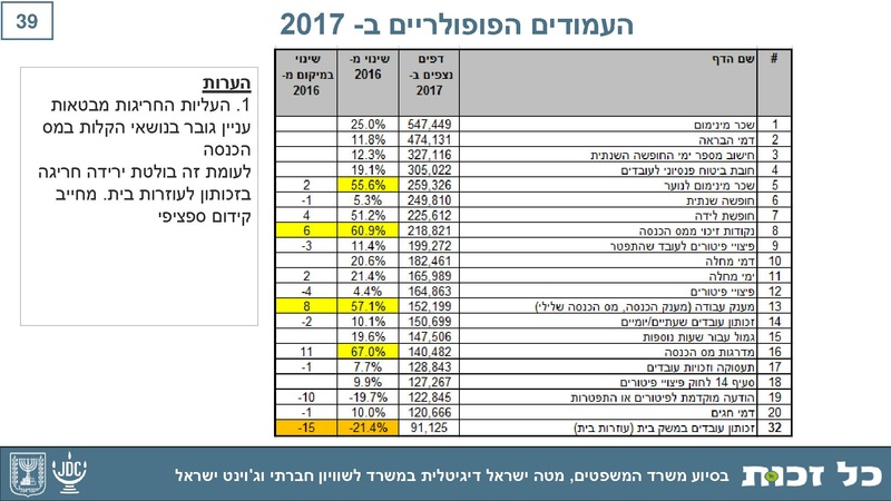 קובץ:Kol Zchut 2017 Summary - HEBREW.pdf