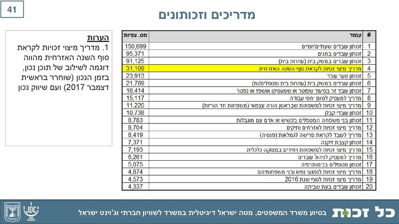 קובץ:Kol Zchut 2017 Summary - HEBREW.pdf