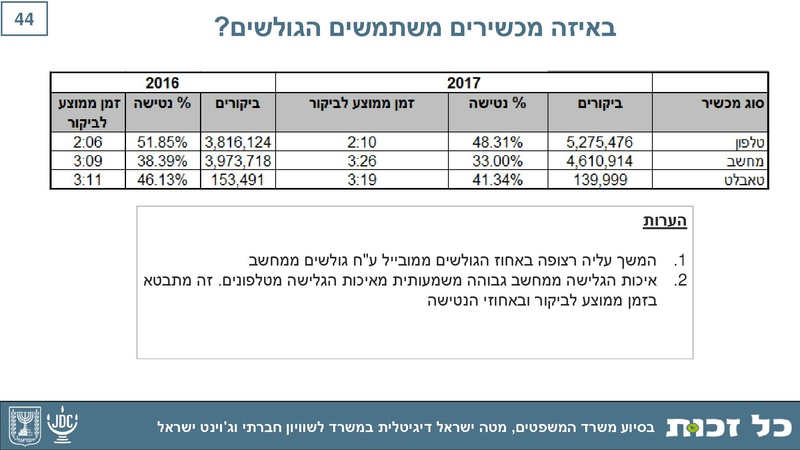 קובץ:Kol Zchut 2017 Summary - HEBREW.pdf