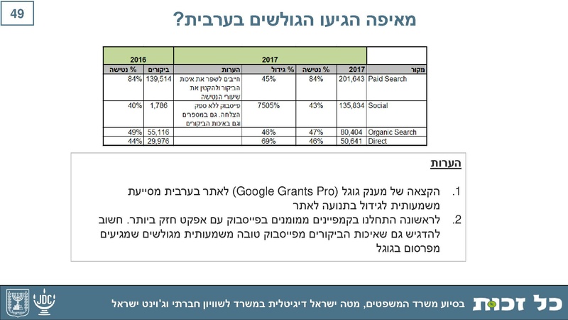 קובץ:Kol Zchut 2017 Summary - HEBREW.pdf