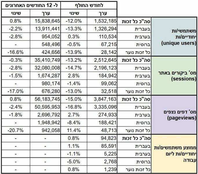 קובץ:נתונים חודשיים.jpg