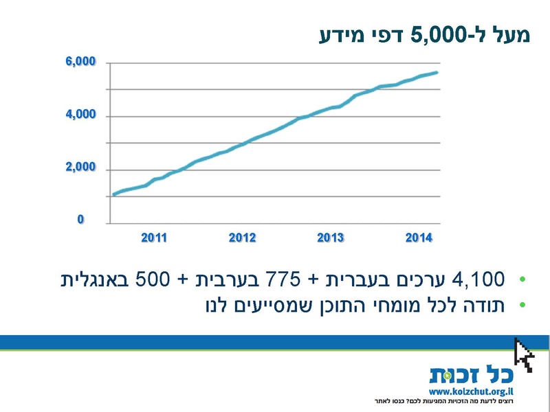 קובץ:כל-זכות - כנס 23.06.14 - מצגת.pdf
