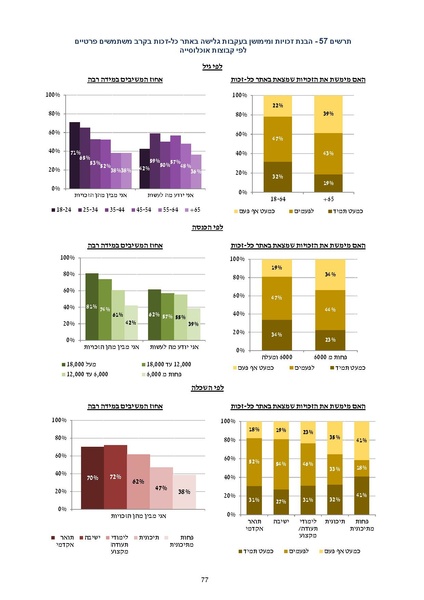 קובץ:דוח סופי להפצה- מחקר הערכה מיזם הנגשת זכויות 2019.pdf