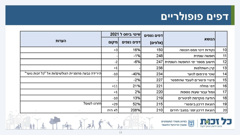 קובץ:כל זכות - סיכום 2022.pdf
