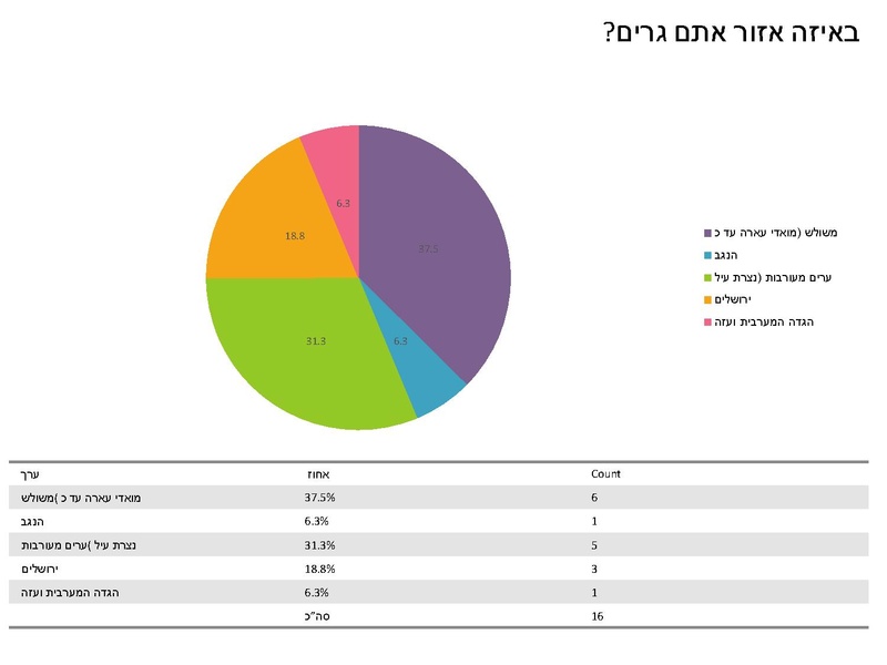 קובץ:סקר משתמשים בערבית - 2016.pdf
